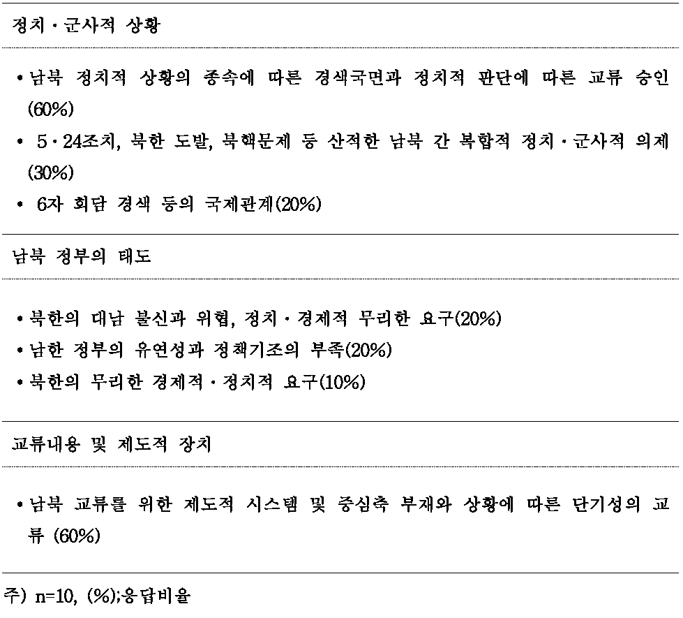 남북 스포츠 교류․협력의 장애요인