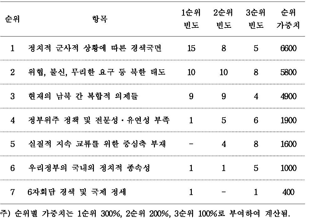 남북 스포츠 교류․협력의 장애요인 평가