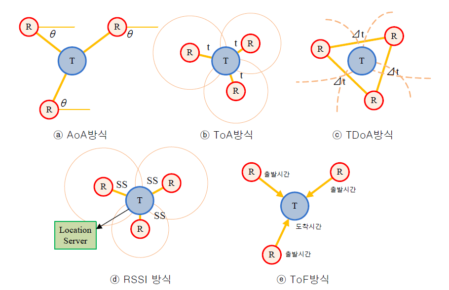 RTLS 위치계산 방식