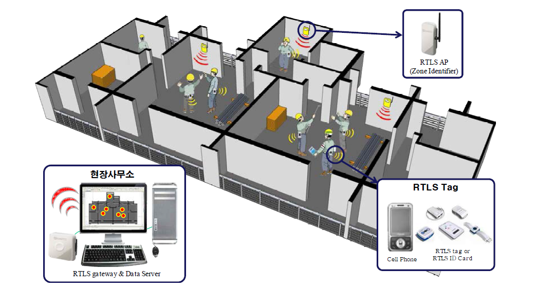 RTLS 기반 노무자 위치인식 기술의 개념