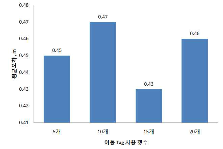 이동태그의 사용에 따른 평균오차 변화