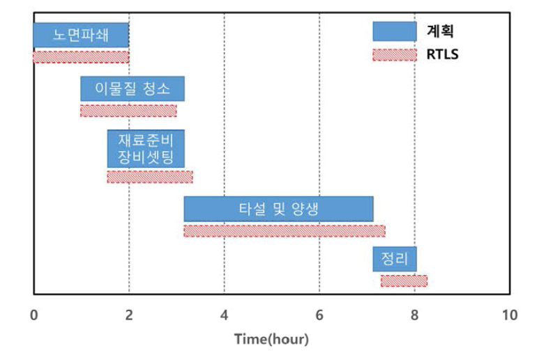 교량 유지보수 노무 계획 대비 RTLS를 통한 생산성 평가