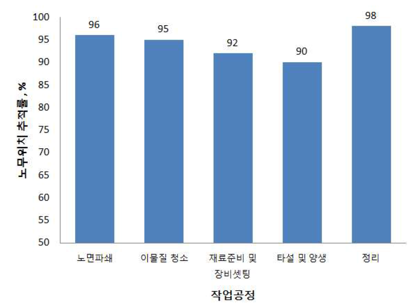 RTLS를 통한 노무자 위치추적율