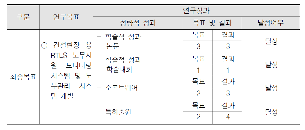 정량적 연구목표 및 성과달성