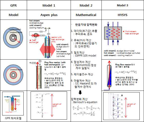 중력식 습식산화 반응기 검증을 위한 해석모델