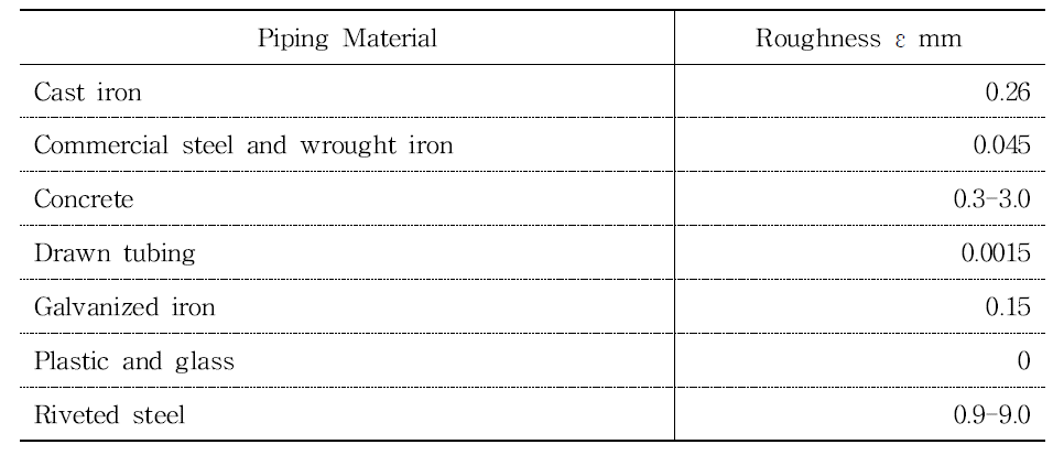 Surface roughness values for various engineering materials