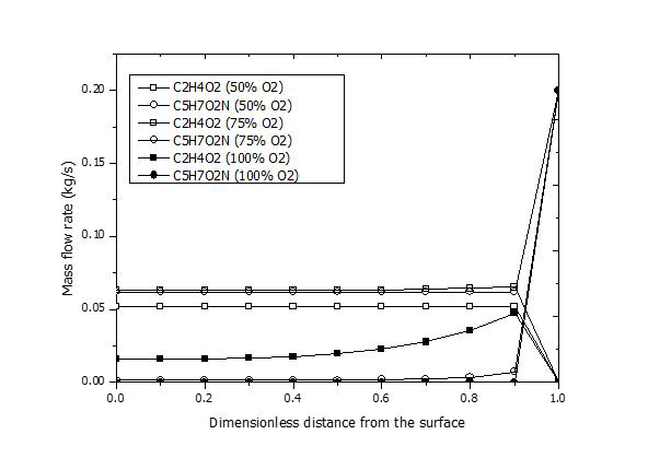 과잉산소주입률에 따른 반응기 내 C2H4O2, C5H7O2N 유량