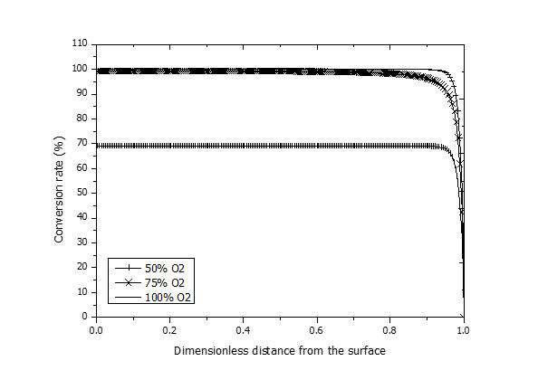 과잉산소주입률에 따른 반응기 내 전환율
