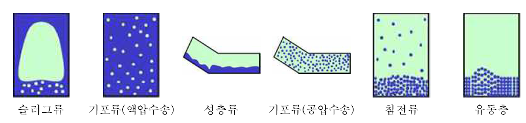 다상유동 형태 구분