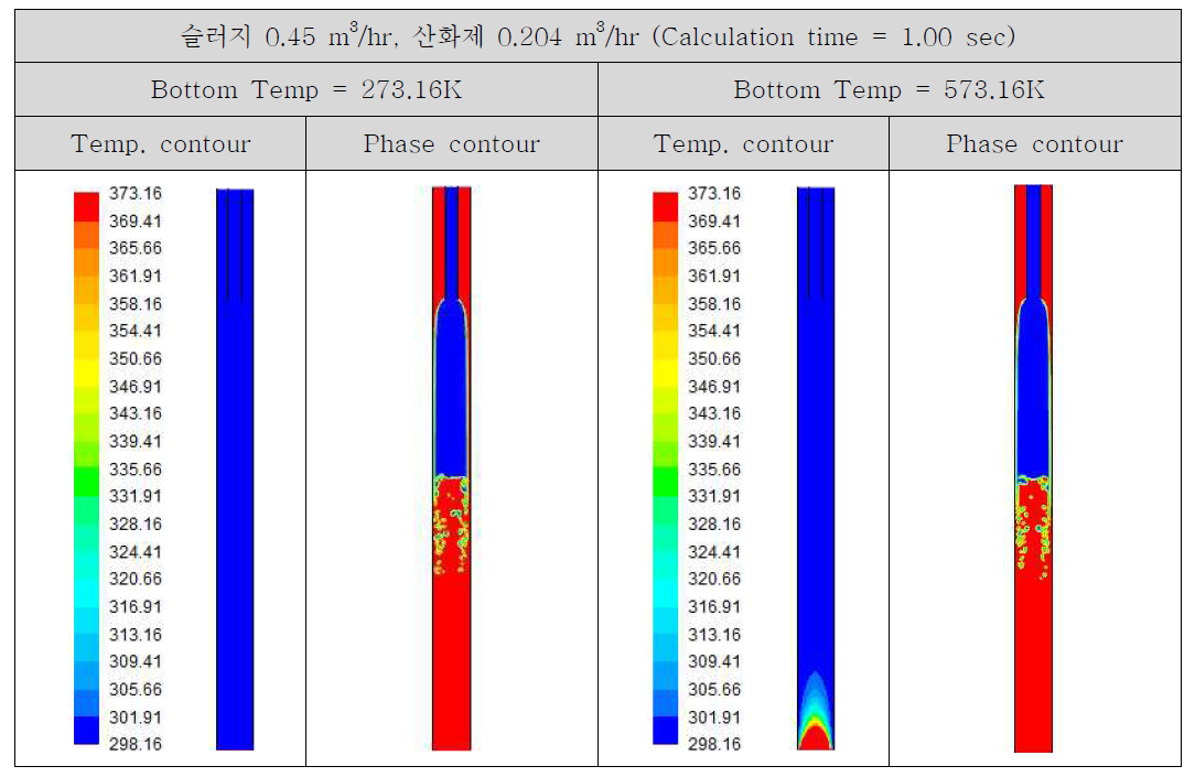 반응기 하류(심부) 온도에 따른 유동장 형태