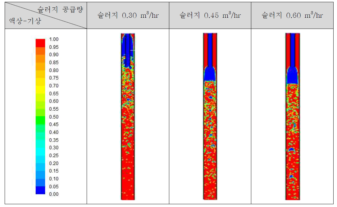 슬러지 공급량에 따른 반응기 내부 유동장 형태(산화제 0.014 m3/hr, 5%th)