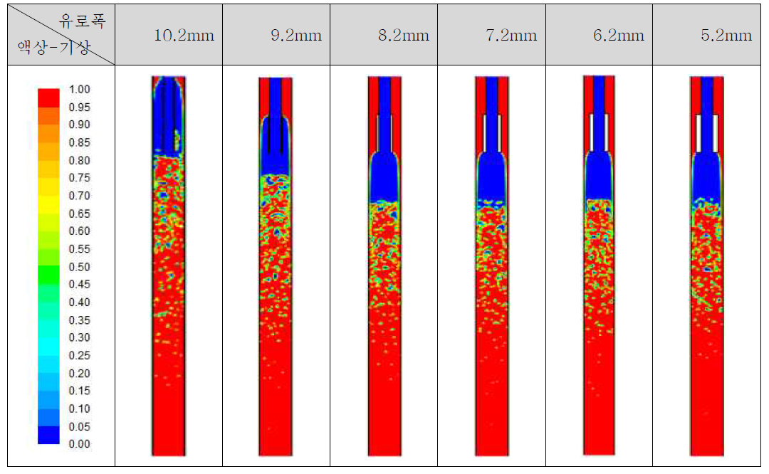 슬러지 공급 유로 간격에 따른 산화제 부유 특성 검토(슬러지 공급 0.30 m3/hr)