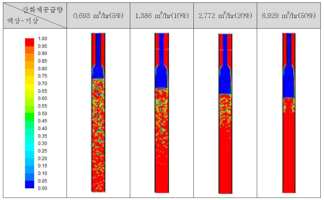산화제 공급량에 따른 반응기 내부 유동장 형태(슬러지 0.45 m3/hr)