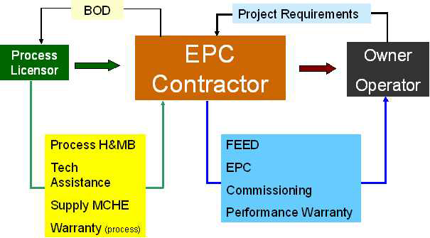 공정라이센스와 EPC 연계성