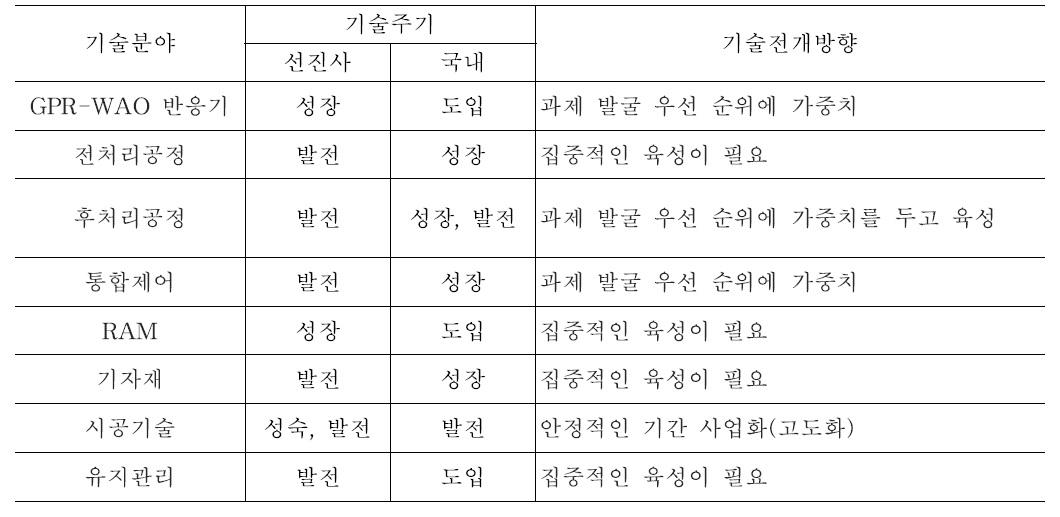 기술변화에 기초한 기술발전주기 및 전개방향