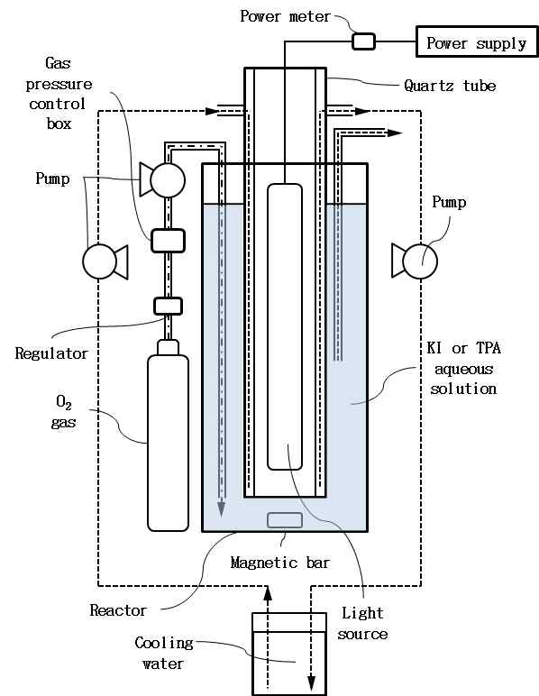 광촉매 산화 반응기의 모식도