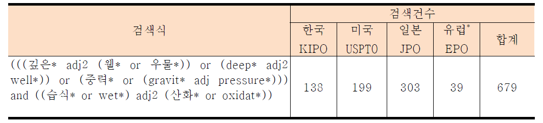 GPR을 이용한 습식 산화 관련 검색식