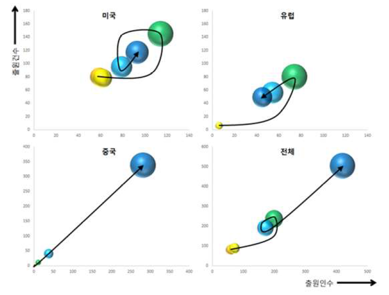 특허 증가율을 이용한 기술발전주기 분석