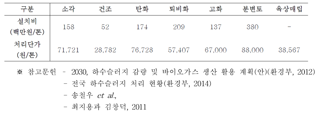 하수슬러지 처리단가