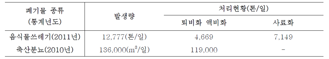 그 외의 유기성 폐기물 처리현황