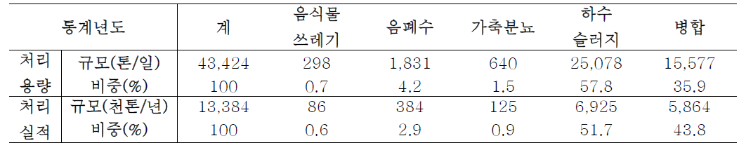 바이오가스화시설의 처리용량 및 처리실적(2011년)