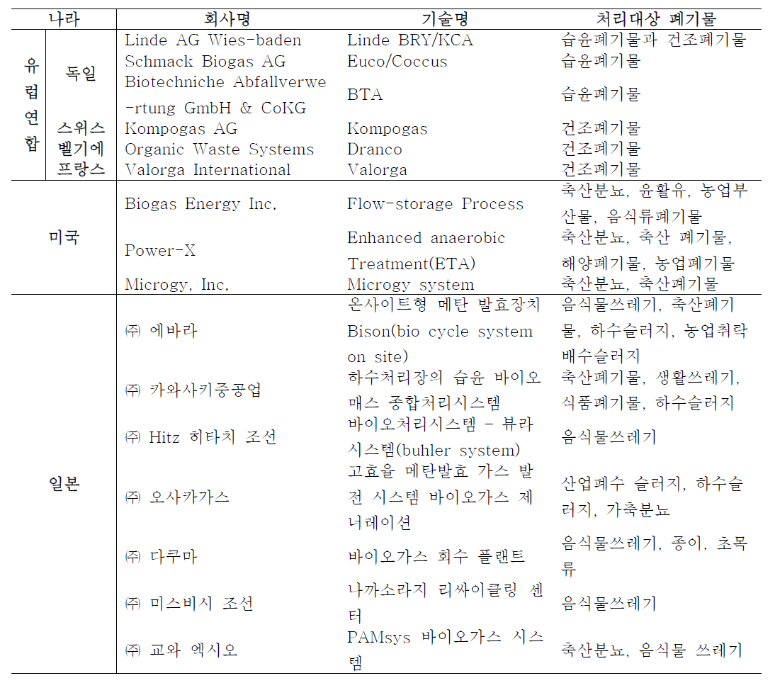 국외 유기성 바이오 폐기물 에너지화 사례(김영노와 김갑수, 환경논단)