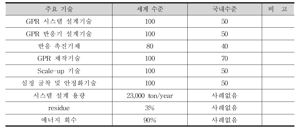 주요기술별 기술수준 및 인프라 비교