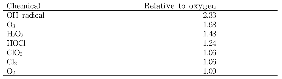 Chemical에 따른 산화력 비교