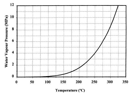 수증기압과 온도간의 상관관계