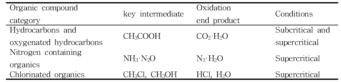 아임계와 초임계 물 산화에 대한 속도 조절 중간생성물