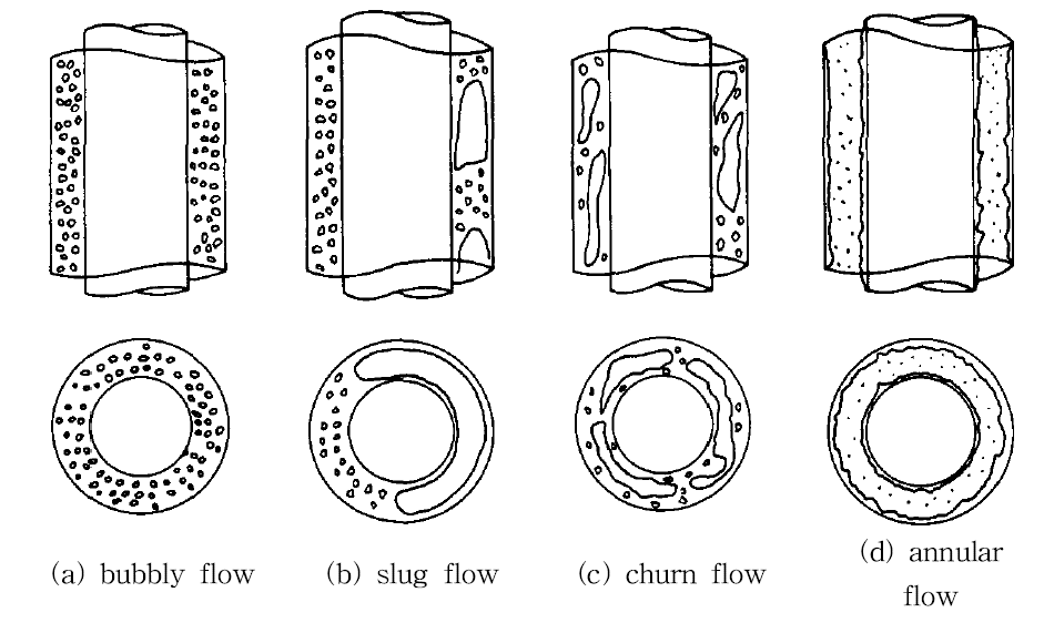 Two phase 흐름에 대한 흐름 패턴