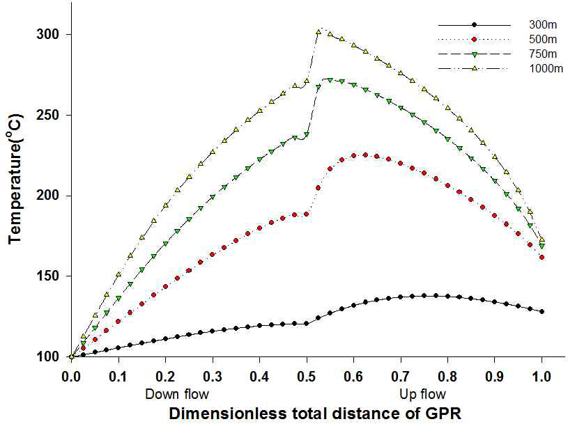 반응기 길이 별 GPR 내부 온도