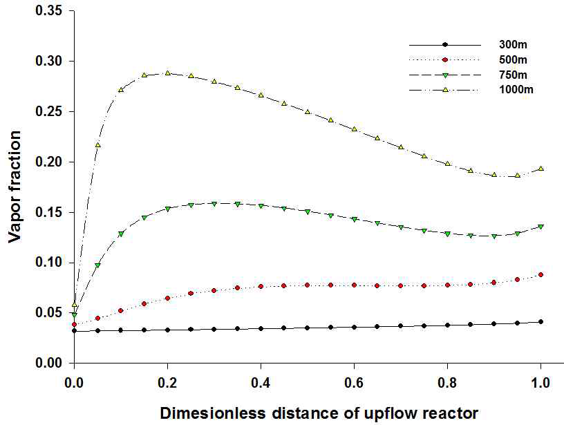 Upflow에서 각 길이 반응기 별 vapor fraction