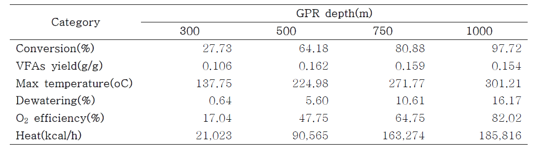 GPR 길이에 따른 시뮬레이션 결과