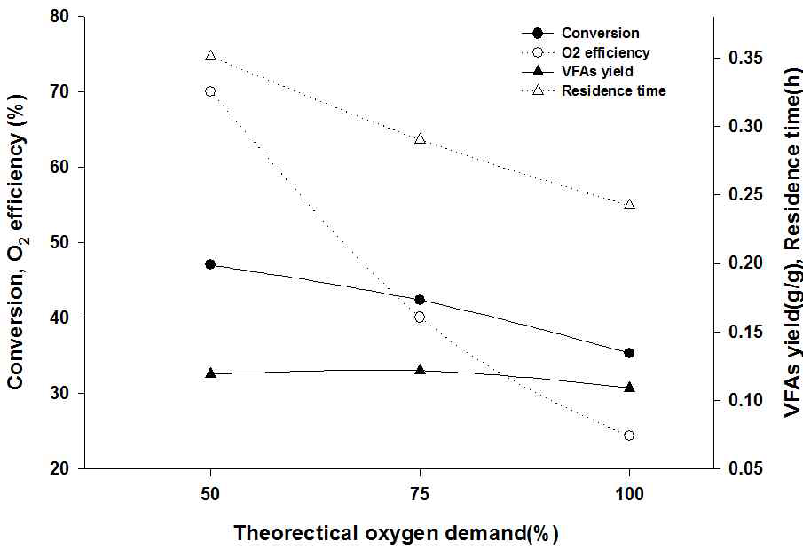공기를 산화제로 했을 때 이론적 산소요구량에 대한 전환율, 산소효율, VFAs, 체류시간