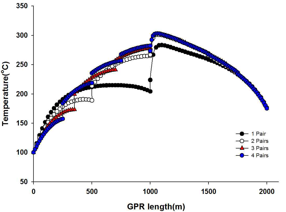 반응기 쌍에 따른 GPR 내부 온도 분포