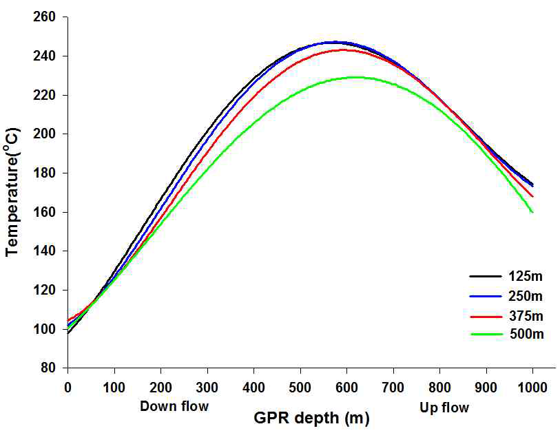 산화제 주입위치에 따른 GPR에서의 내부 온도 변화