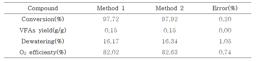 GPR PFD 방법차이에 따른 시뮬레이션 결과