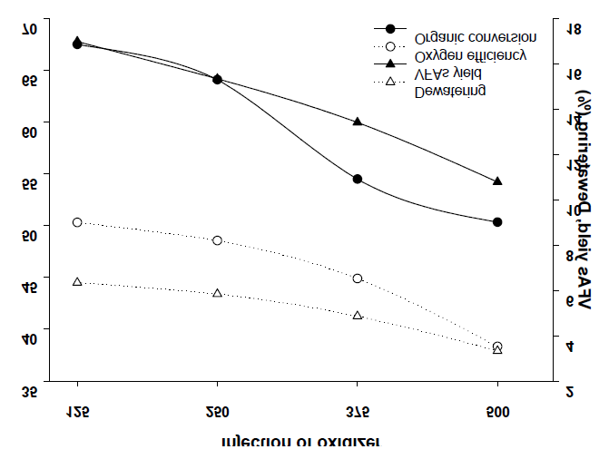 산화제 주입 위치에 따른 전환율, 산화제 효율, VFAs 생산, 탈수율