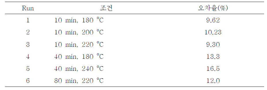 문헌에 대한 오차율