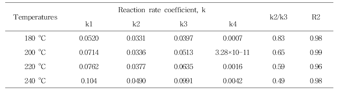 Reaction speed constant according to temperature