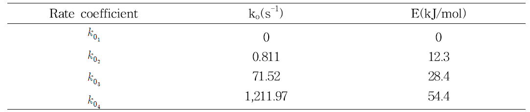 Arrhenius parameter for rate coefficients