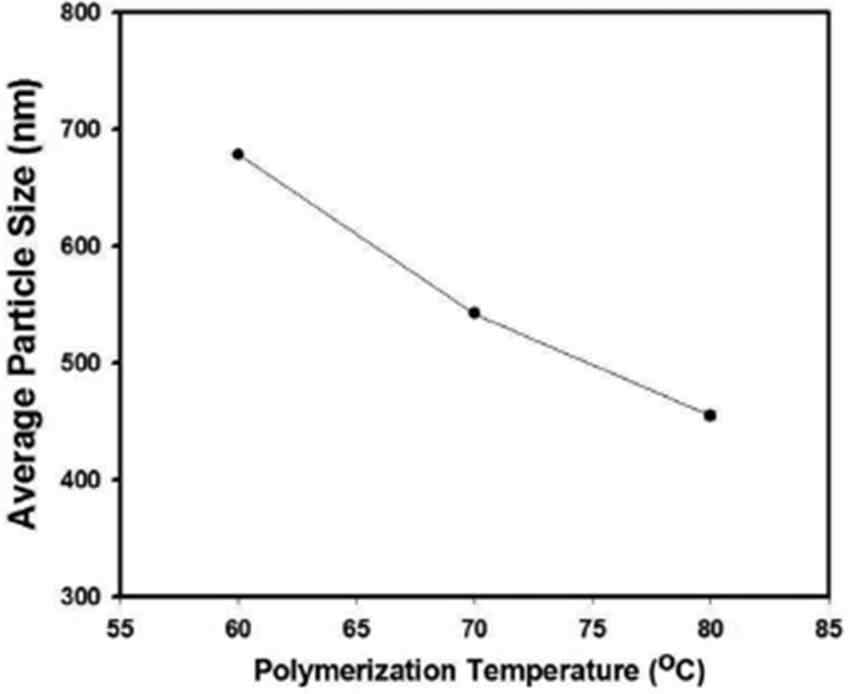 아크릴산을 comonomer로 활용한 경우 단량체의 온도 증가에 따른 폴리스티렌 입자의 입도 변화 그래프