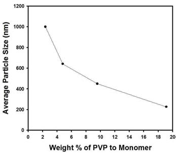 안정화제인 PVP의 함량에 따른 폴리스티렌 입자의 입도 변화
