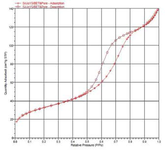 분무 건조 공정에 의한 다공질 실리카 분말의 질소 흡탈착 곡선 (sample #1)