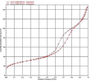 분무 건조 공정에 의한 다공질 실리카 분말의 질소 흡탈착 곡선 (sample #2)