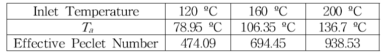 분무 건조 방식에 의한 중공 실리카 입자의 제조에 활용된 실험 조건에 대한 유효 Peclet 수의 계산