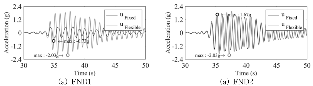 고정단 거동과 SFSI가 고려된 유연한 거동 비교 (Hachinohe - No.29 – PGA : 0.2737 g)