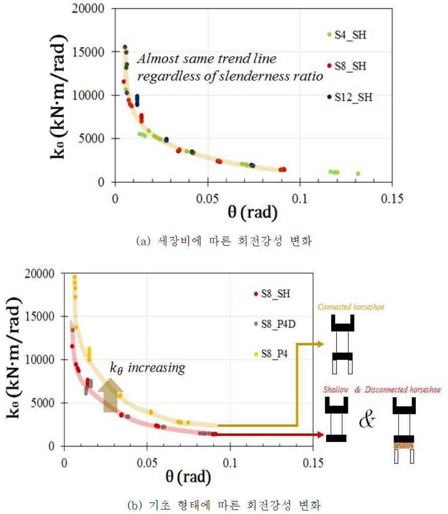 세장비와 기초형태에 따른 회전강성-회전각 곡선