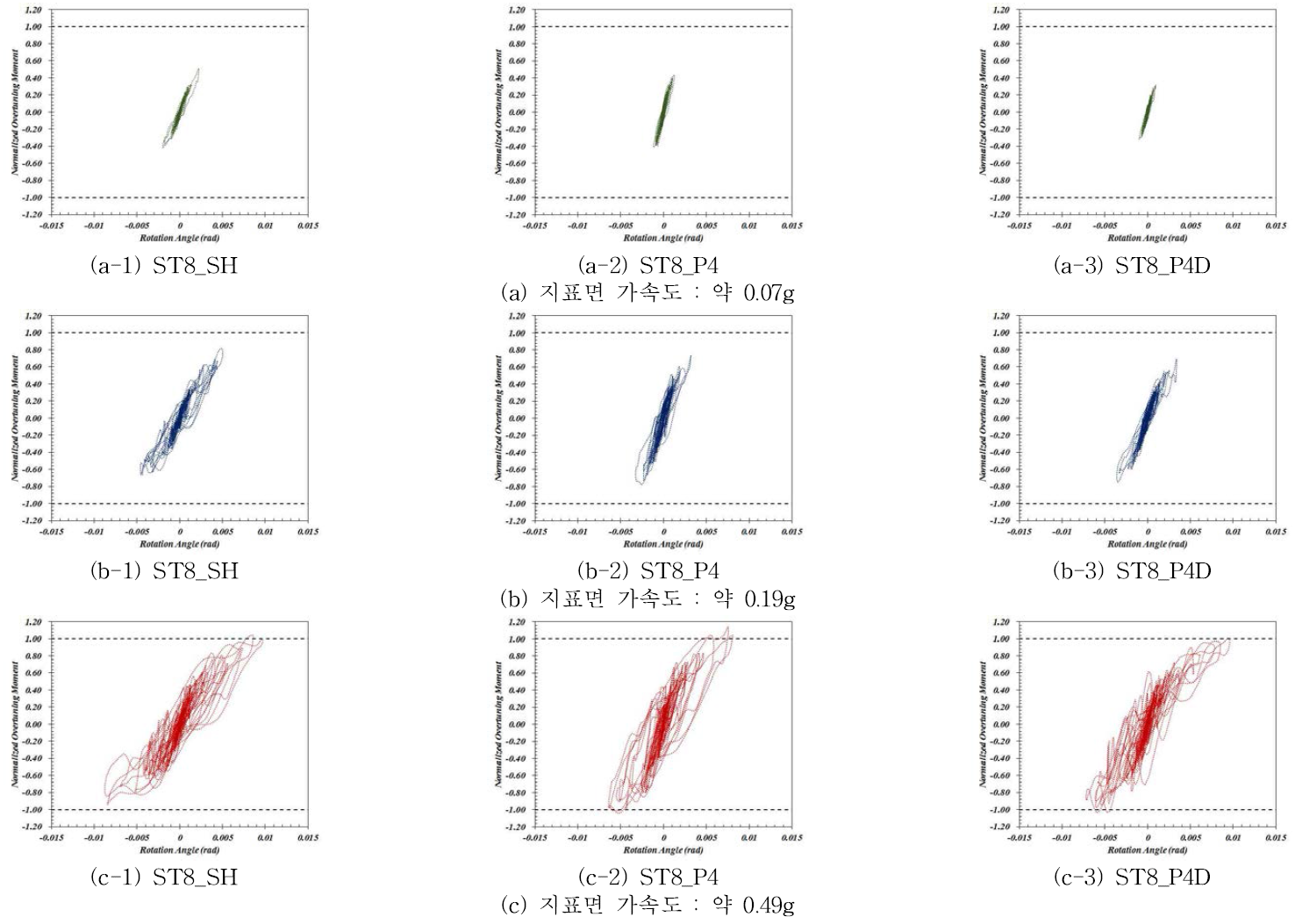 기초 형태에 따른 정규화 된 모멘트-회전각 곡선 (시험 2, Ofunato EQ.)